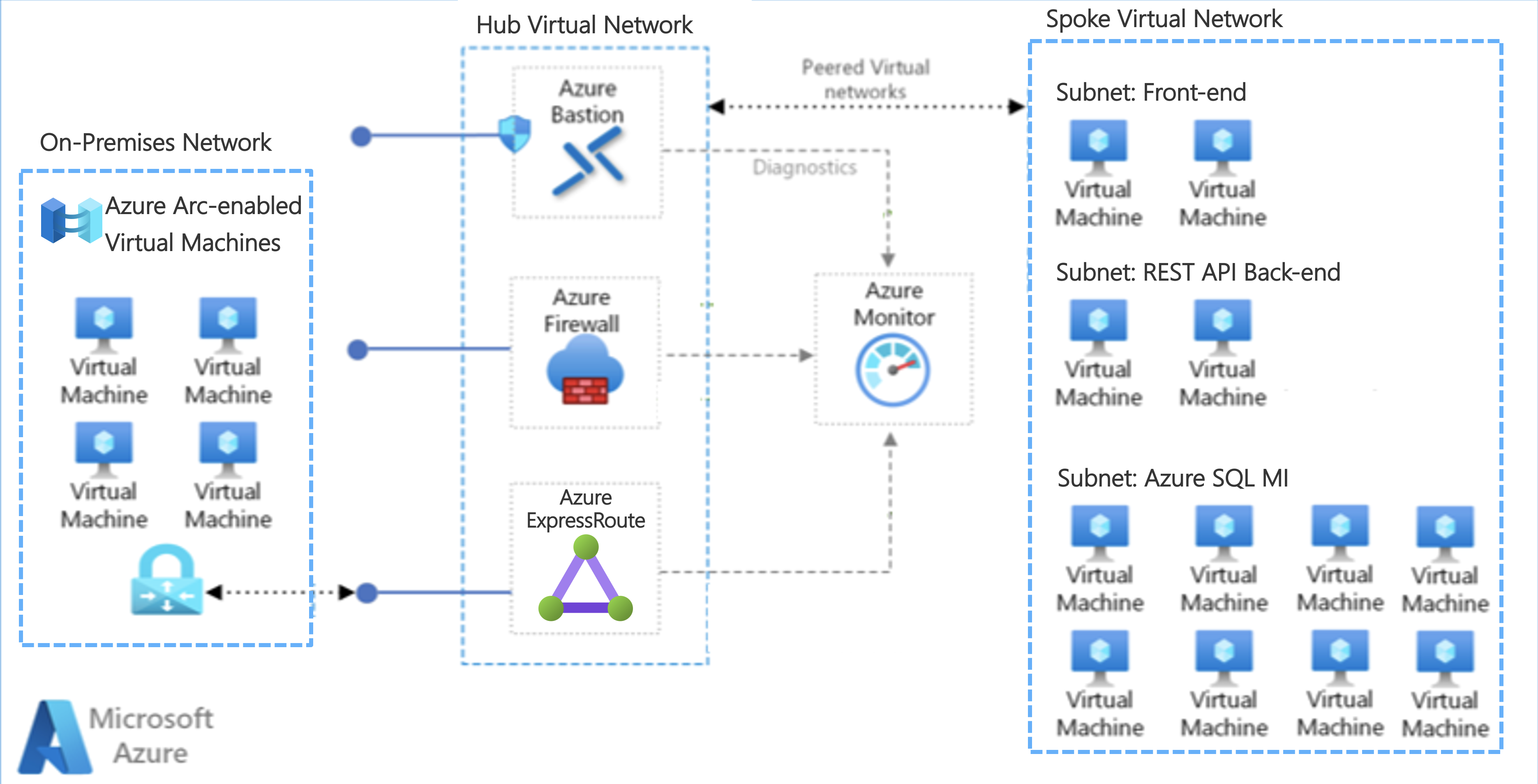Diagram showing on-premises network connected to Azure using Azure ExpressRoute with a Hub and Spoke network in Azure. The Spoke VNet contains the migrated Front-end, Back-end, and SQL Database workloads running within Subnets inside the Spoke VNet in Azure.