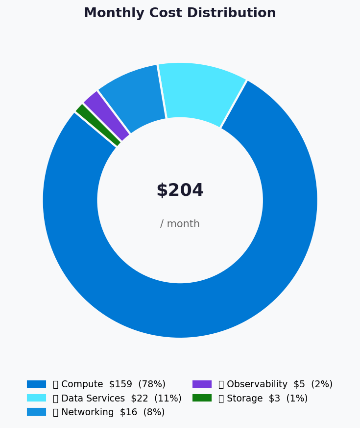 Cost Distribution