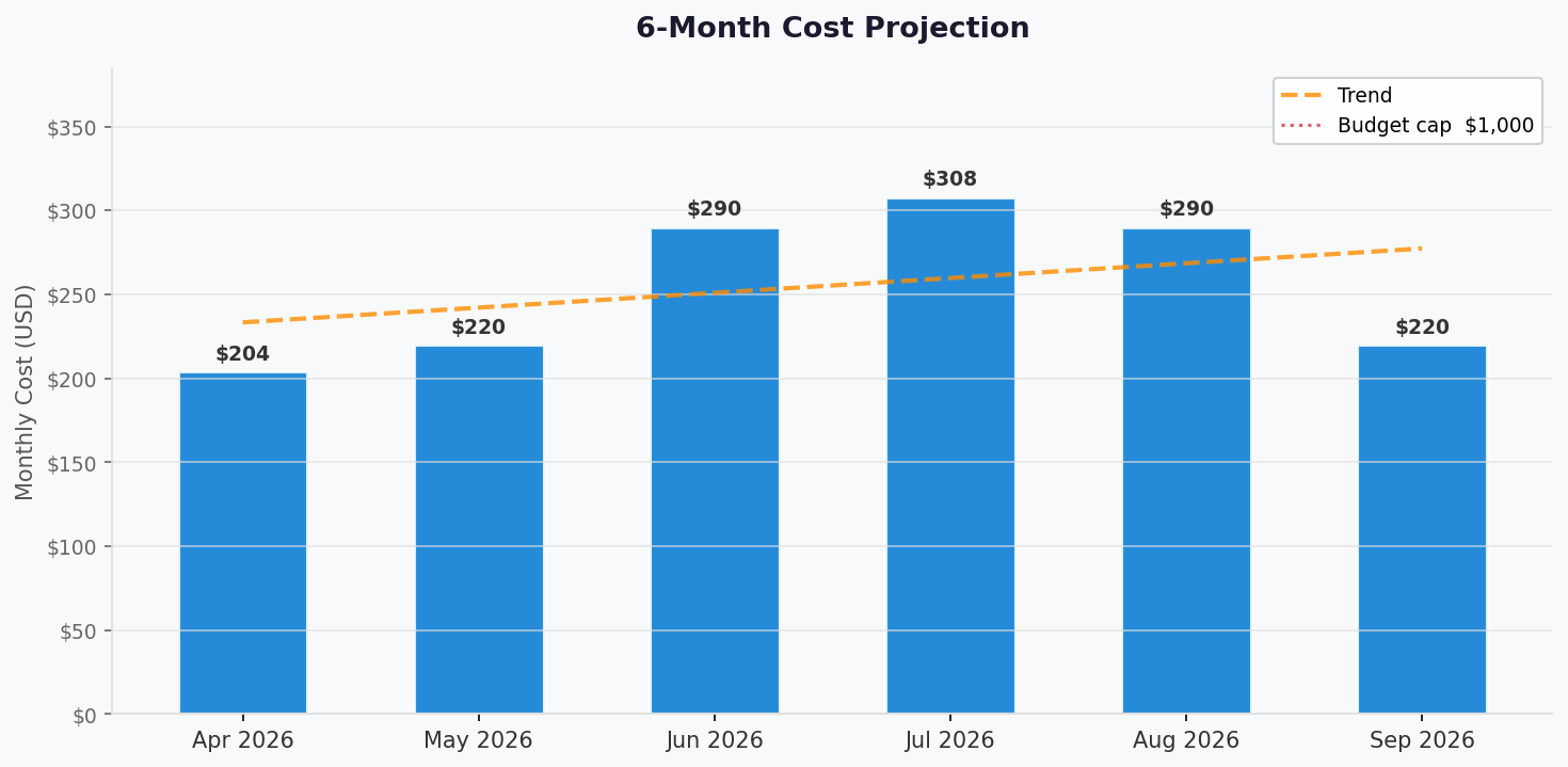 Cost Projection
