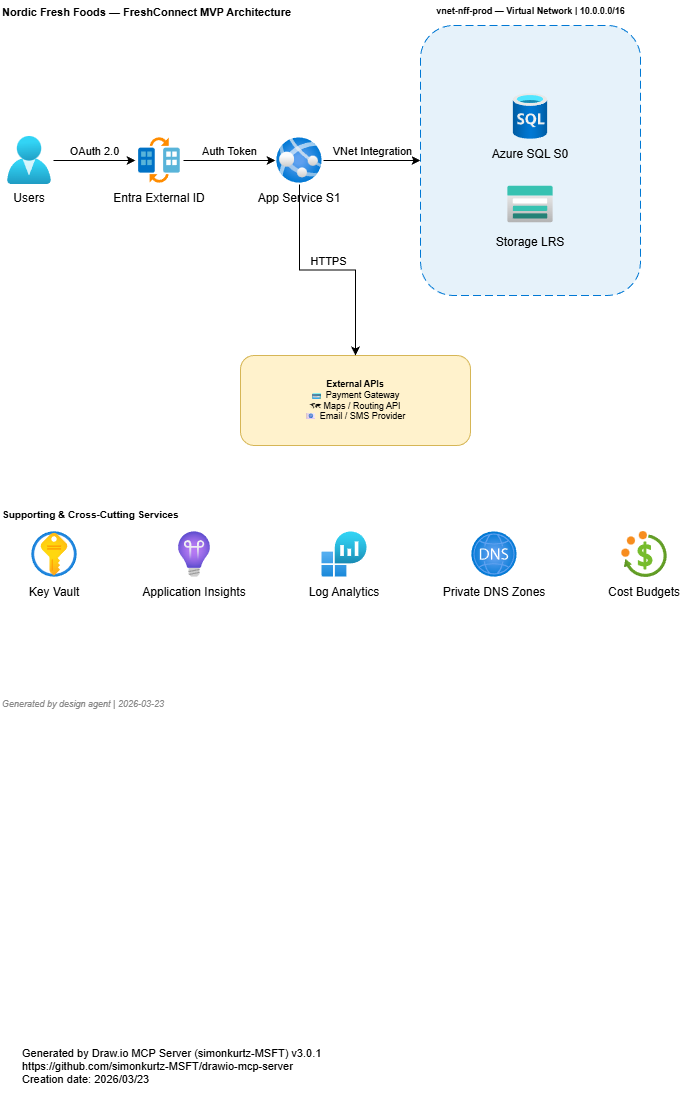 Architecture overview for the Nordic Fresh Foods demo workload