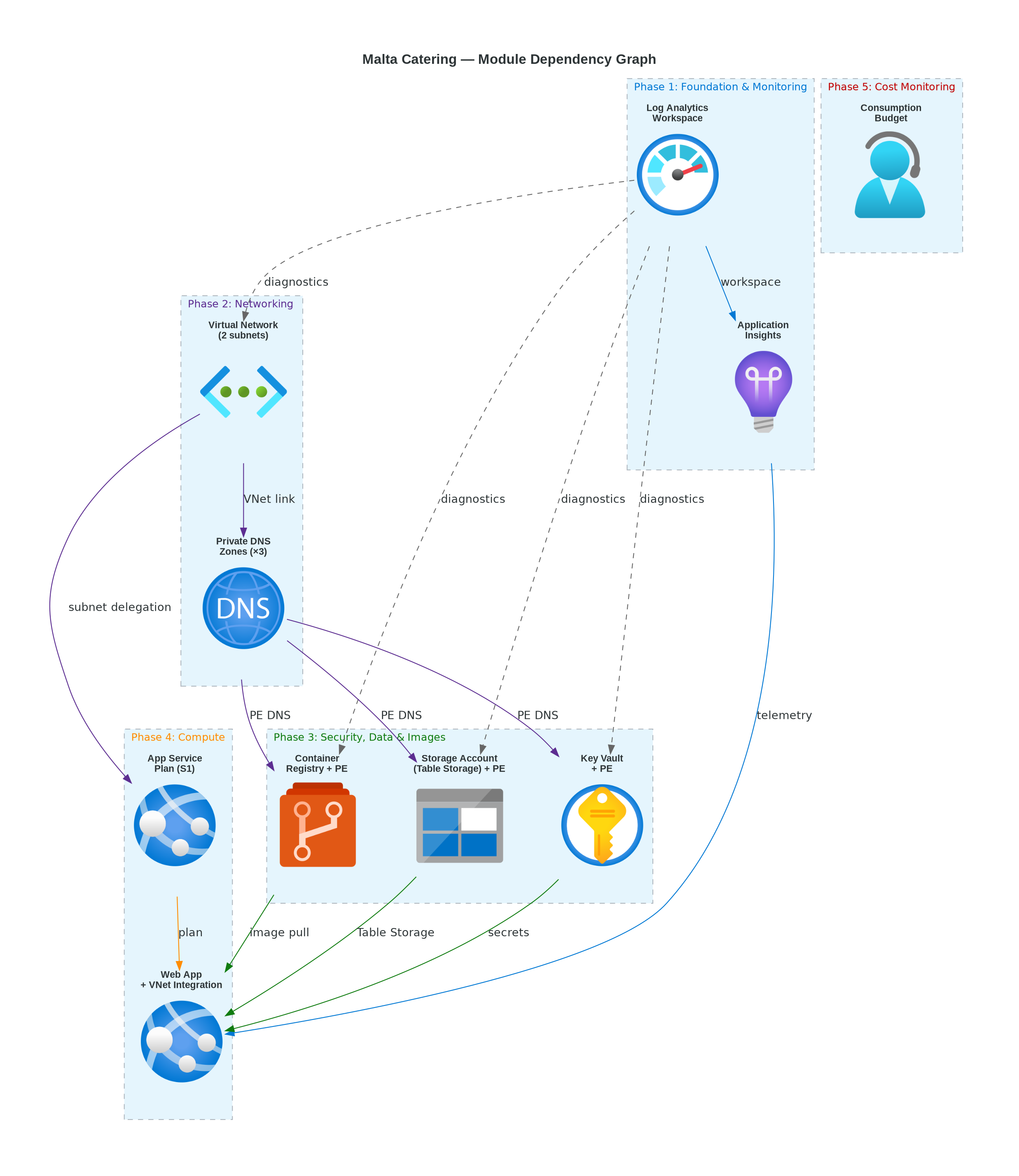 Dependency Diagram