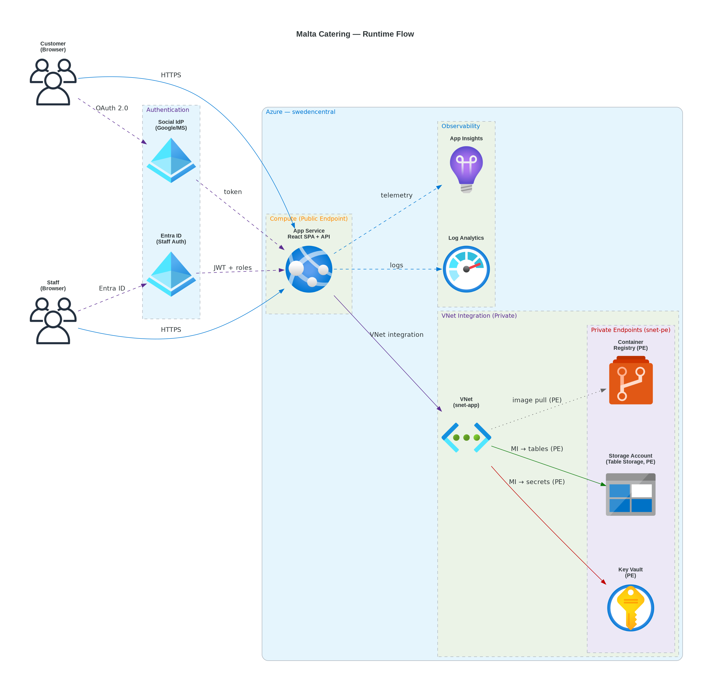 Runtime Diagram