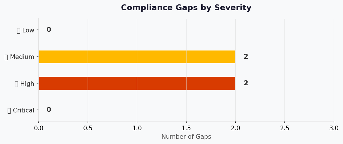 Compliance Gaps