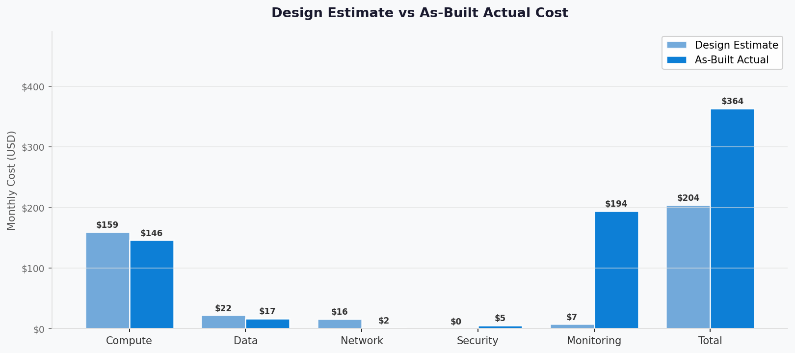 Cost Comparison