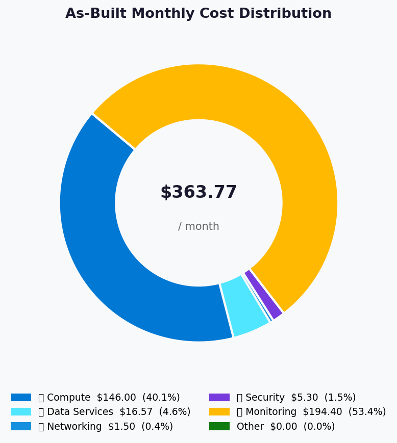 Cost Distribution