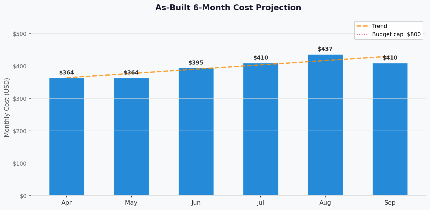 6-Month Cost Projection