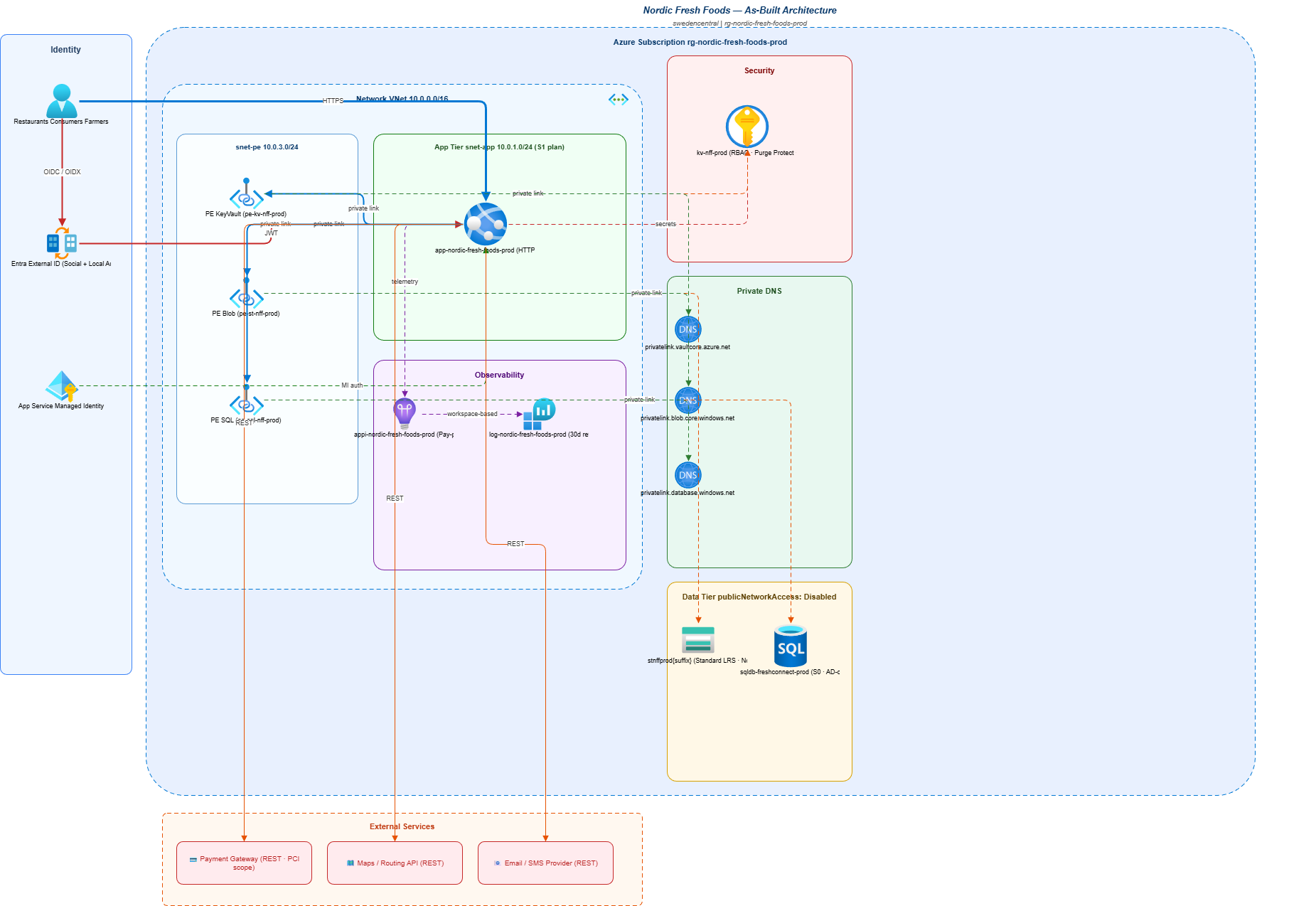 As-Built Architecture