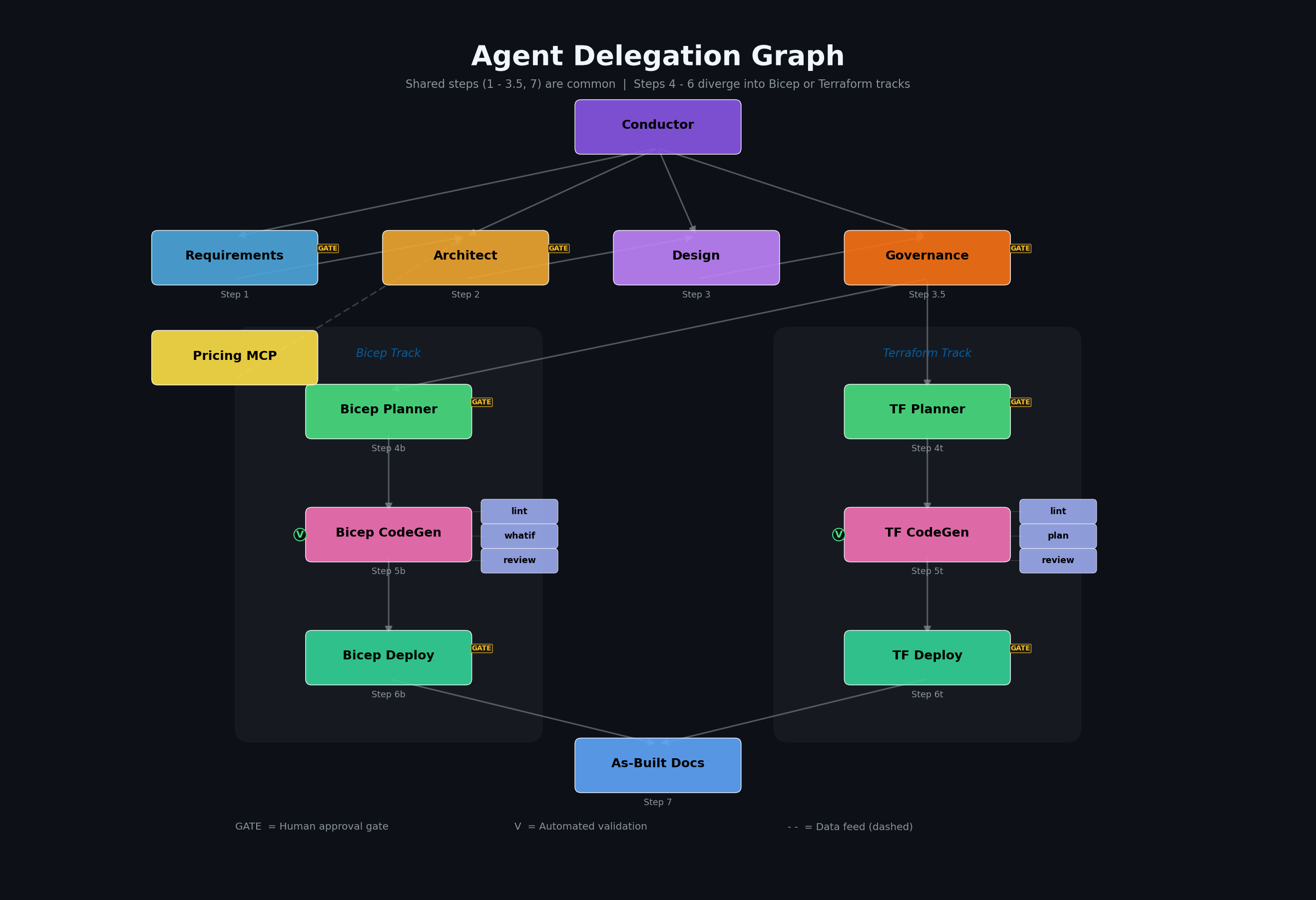 Agent Delegation Graph — Conductor routes to Requirements, Architect, Design, Governance,
then forks into Bicep and Terraform tracks for Planning, CodeGen, and Deploy, converging at As-Built Docs