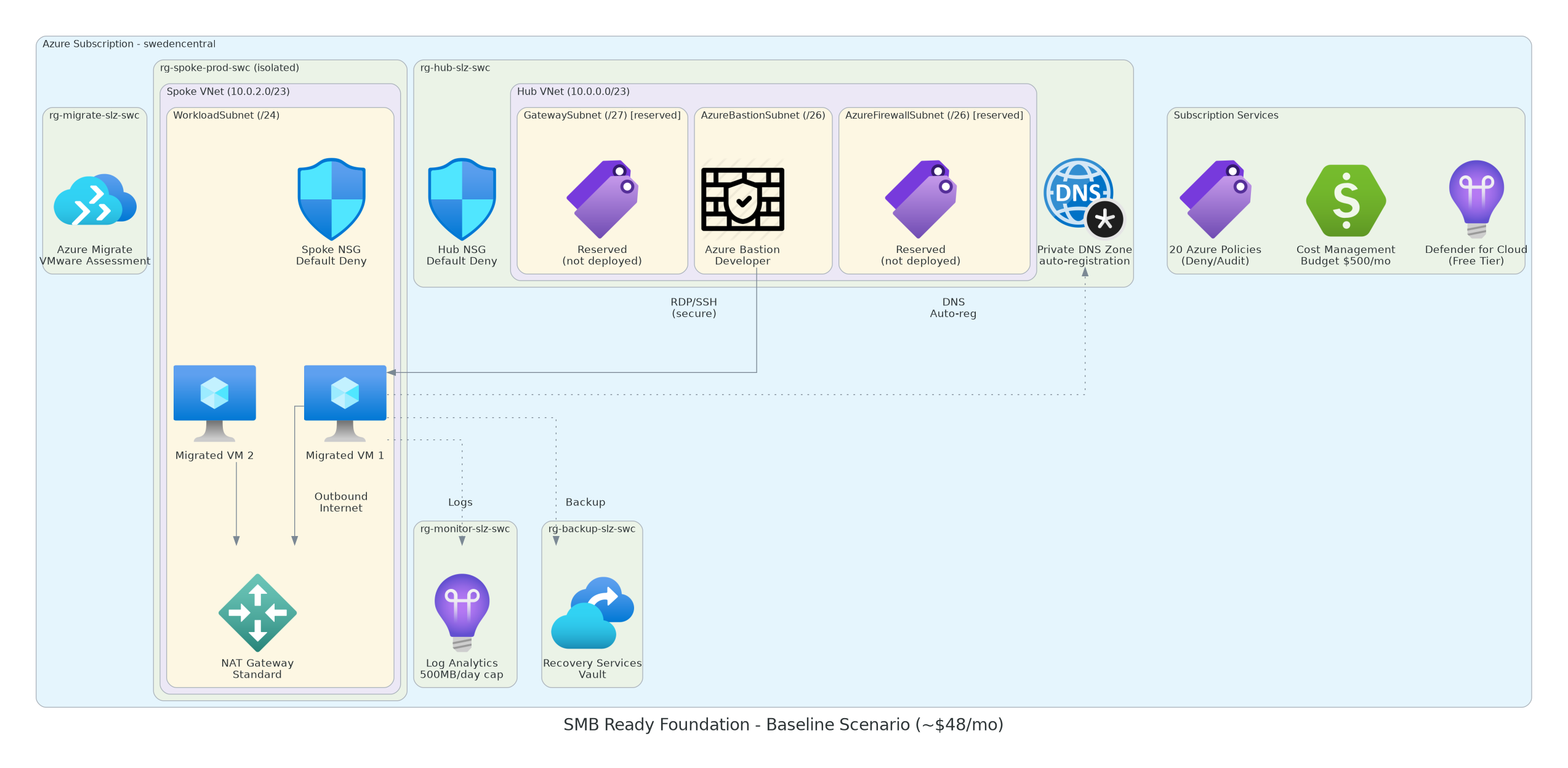 Baseline architecture — hub-spoke with NAT Gateway