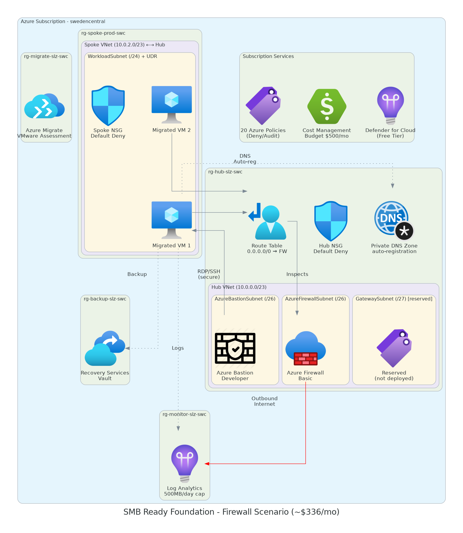 Firewall architecture — centralized egress via Azure Firewall