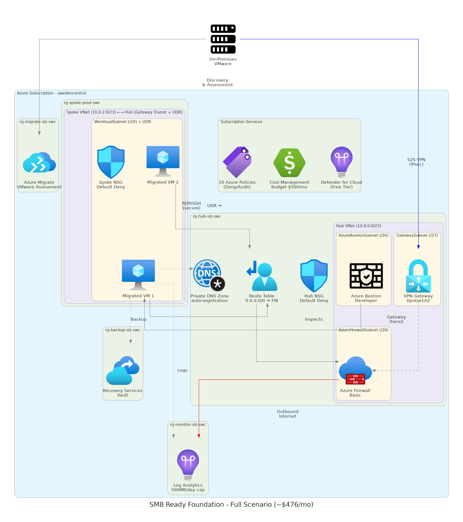 Full architecture — Firewall + VPN Gateway combined
