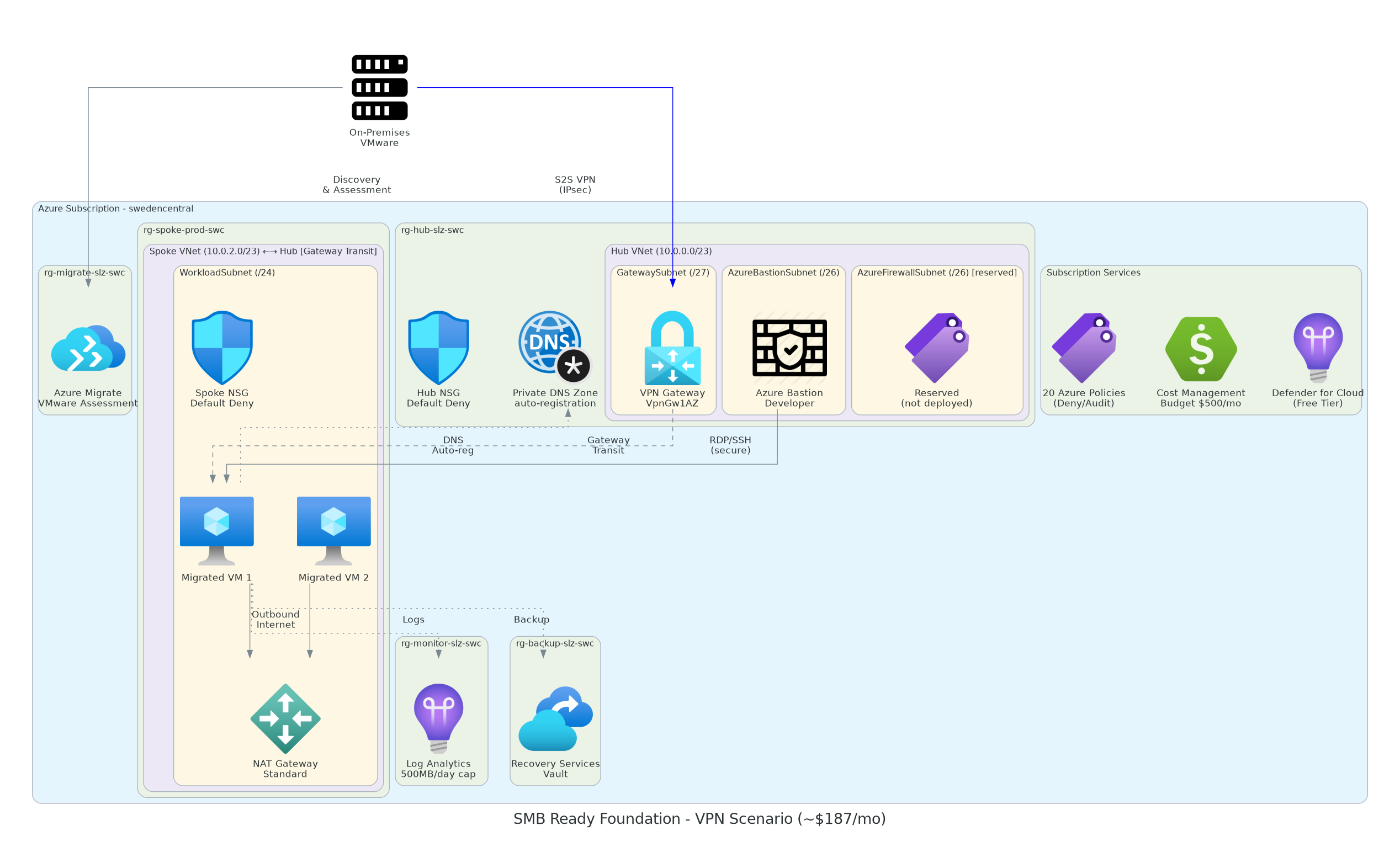 VPN architecture — site-to-site connectivity via VPN Gateway