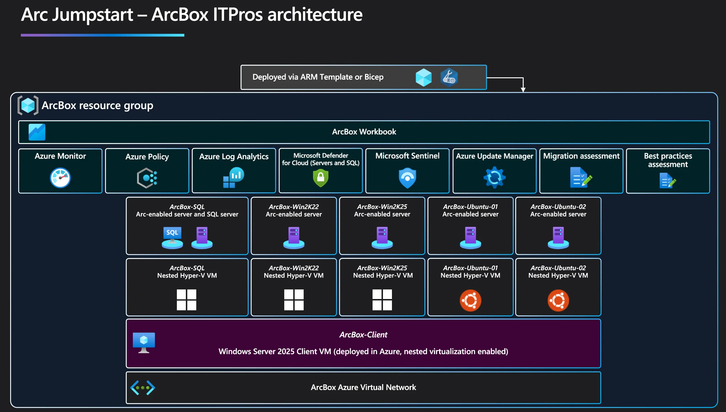 ArcBox for IT Pros architecture