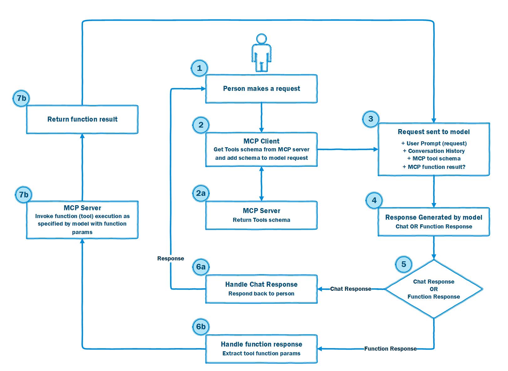 Diagram illustrating function calling with MCP