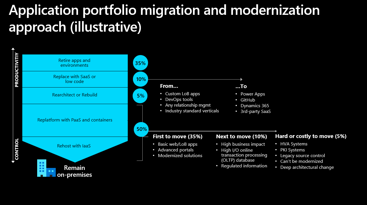 Cloud Adoption Journey